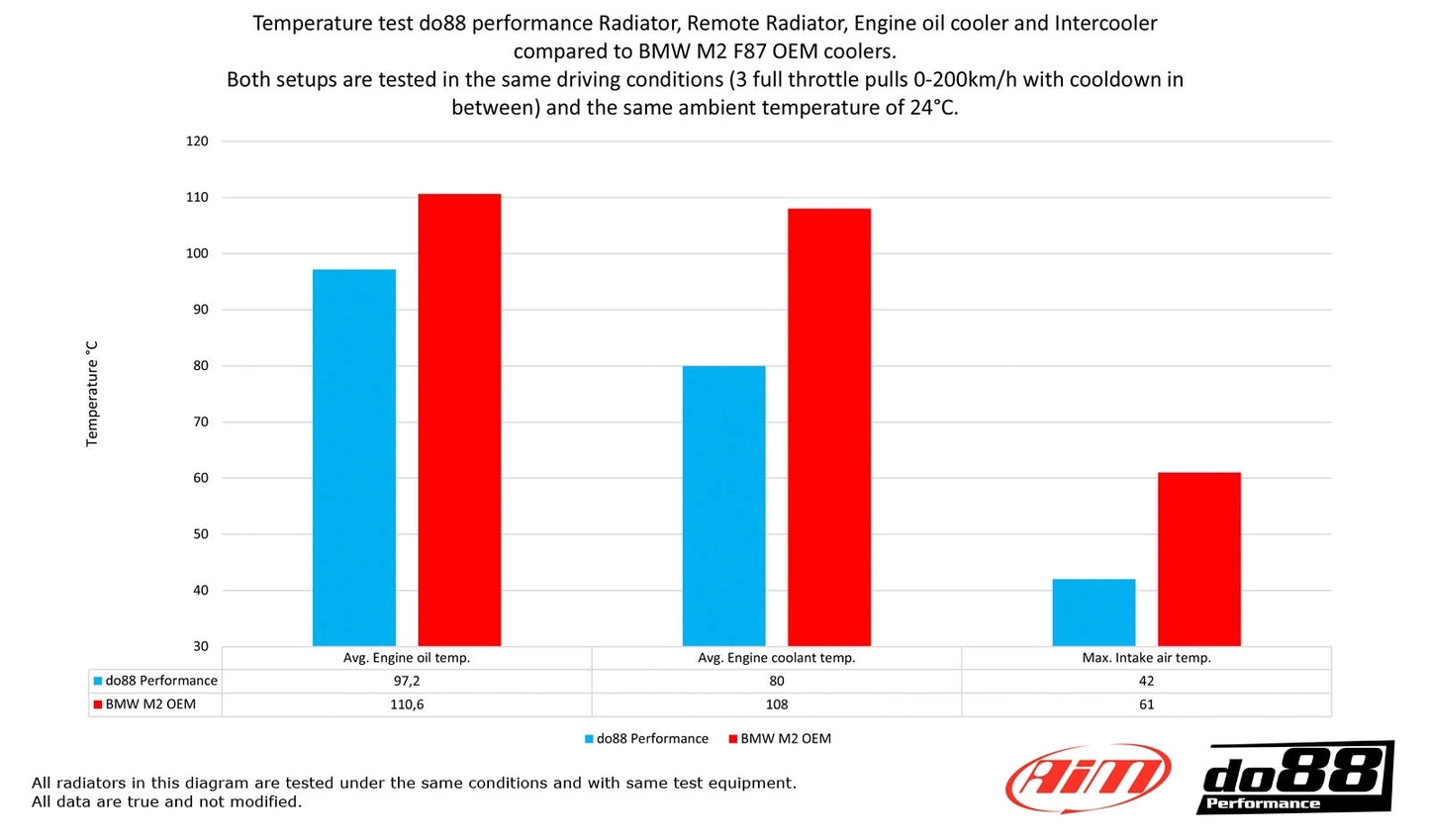 do88 Performance Radiator – BMW M235i / M2 / 335i / 435i