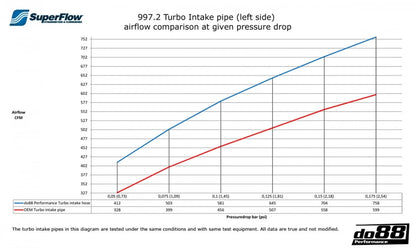 Porsche 997.2 Turbo 2010- Inlet hoses for turbo