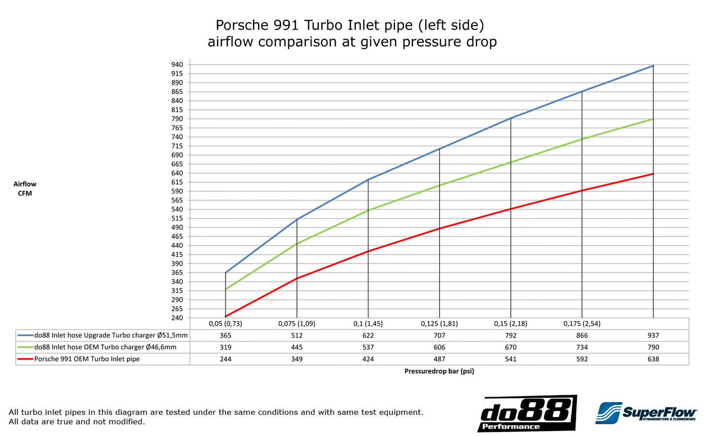 Porsche 911 Turbo (991) 2013- Turbo inlet hoses