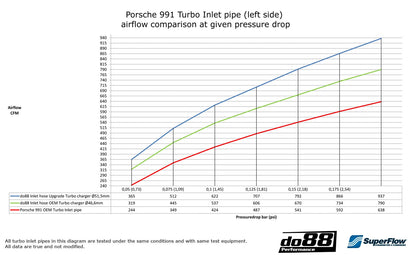 Porsche 911 Turbo (991) 2013- Turbo inlet hoses