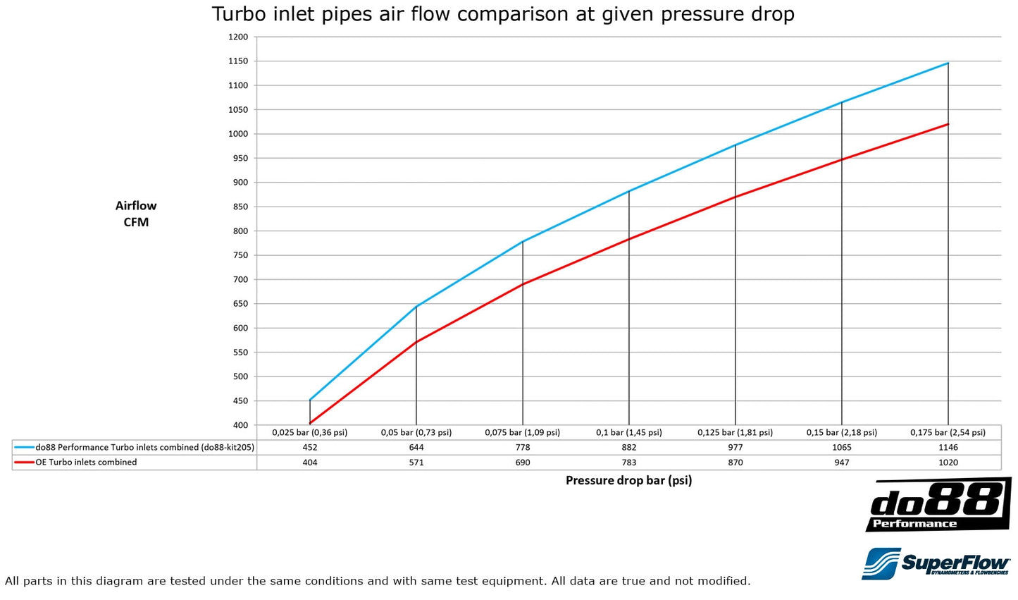 do88 Performance Turbo Inlet Pipe – BMW M2C / M3 / M4 F8X