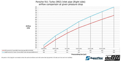 do88 Turbo Inlet Hoses – Porsche 911 Turbo / Turbo S (992)