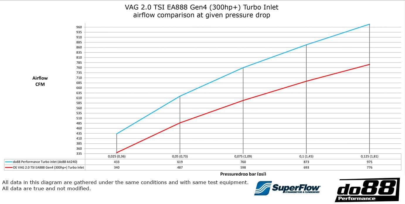 do88 Performance Turbo Inlet Hose – VAG 2.0 TSI EA888 Gen4 (300hp) – Black