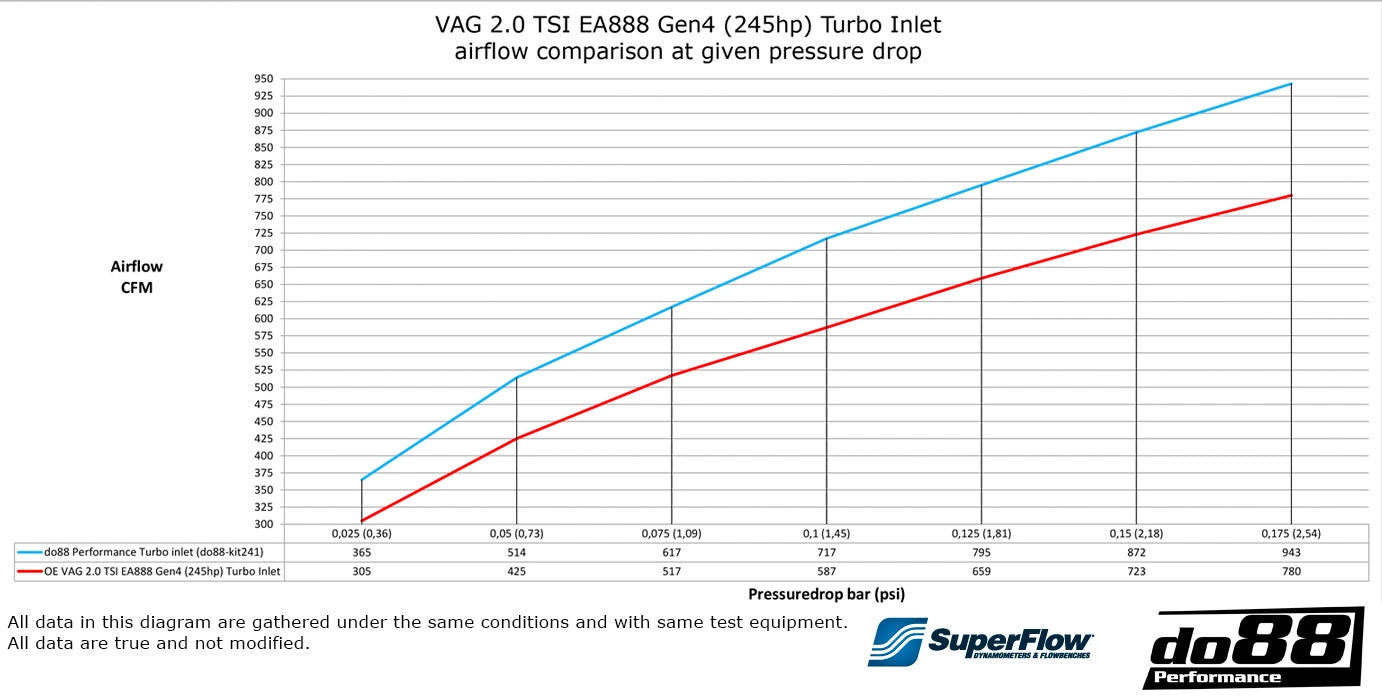do88 Performance Turbo Inlet Hose – VAG 2.0 TSI EA888 Gen4 (245hp) – Black