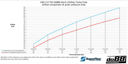 do88 Performance Turbo Inlet Hose – VAG 2.0 TSI EA888 Gen4 (245hp) – Black