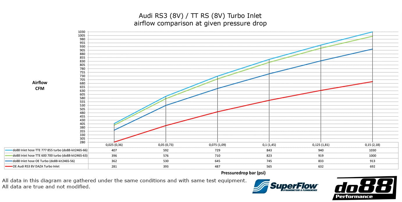 do88 Performance Turbo Inlet Hose – Audi RS3 8V / 8Y & TT RS 8S