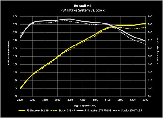 กรองอากาศ 034Motorsport P34 Cold Air Intake สำหรับ Audi A4, A5, Allroad B9/B9.5